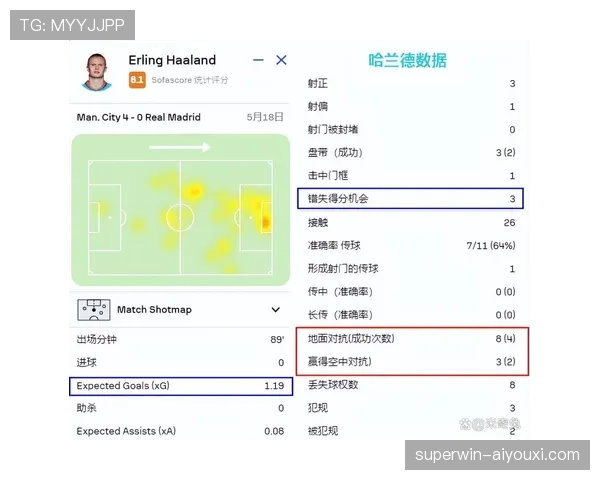 哈兰德对德布劳内的进攻依赖性分析